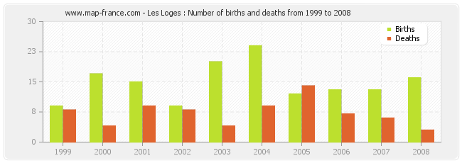 Les Loges : Number of births and deaths from 1999 to 2008